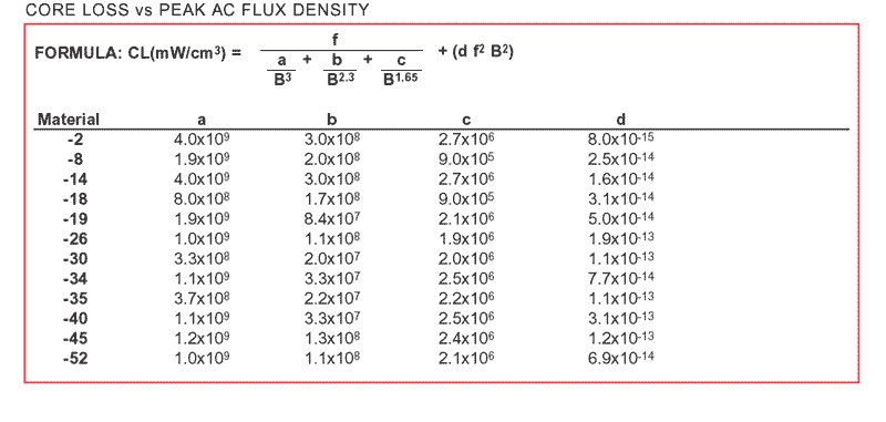 Core Loss vs Peak AC Flux density Formula