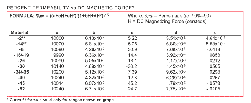 Formula: Percent Permeability vs DC Magnetizing Force