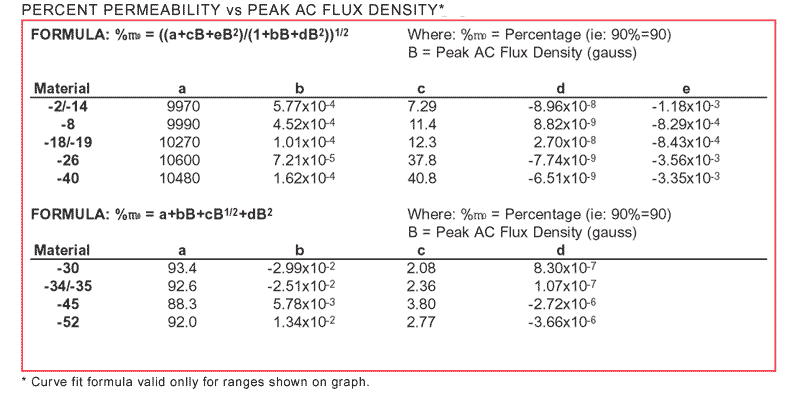 Percent Permeability vs Peak AC Flux Density Formula
