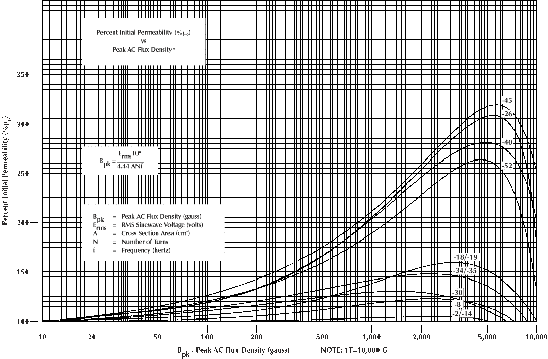 Percent Initial Permeability vs Peak AC Flux Density