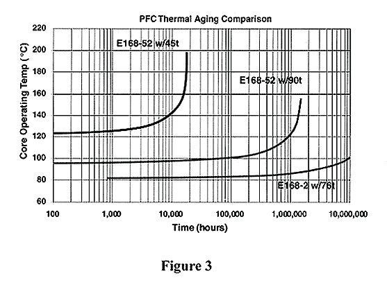 Core Loss Increase, Fig. 3