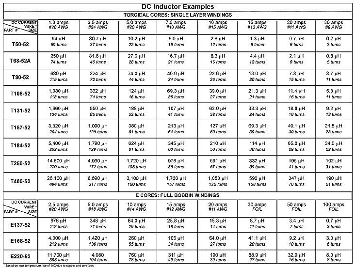 DC Inductor Examples Table