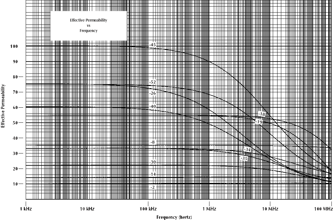 Effective Permeability vs Frequency