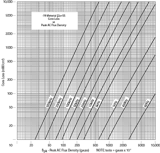 Core Loss vs Peak AC Flux Density